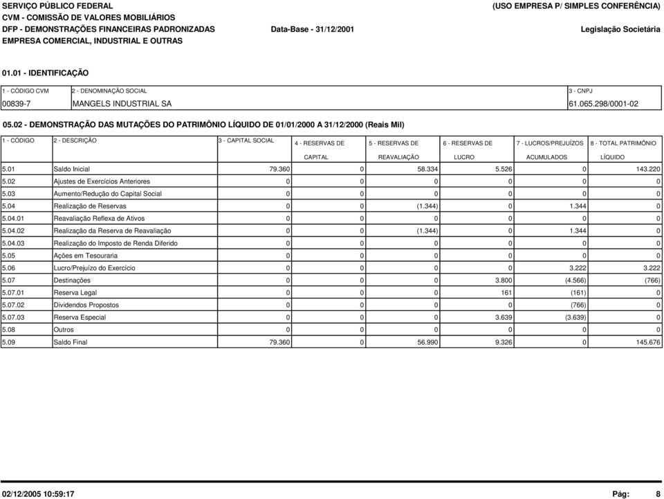 2 - DEMONSTRAÇÃO DAS MUTAÇÕES DO PATRIMÔNIO LÍQUIDO DE 1/1/2 A 31/12/2 (Reais Mil) 1 - CÓDIGO 2 - DESCRIÇÃO 3 - CAPITAL SOCIAL 4 - RESERVAS DE 5 - RESERVAS DE 6 - RESERVAS DE 7 - LUCROS/PREJUÍZOS 8 -