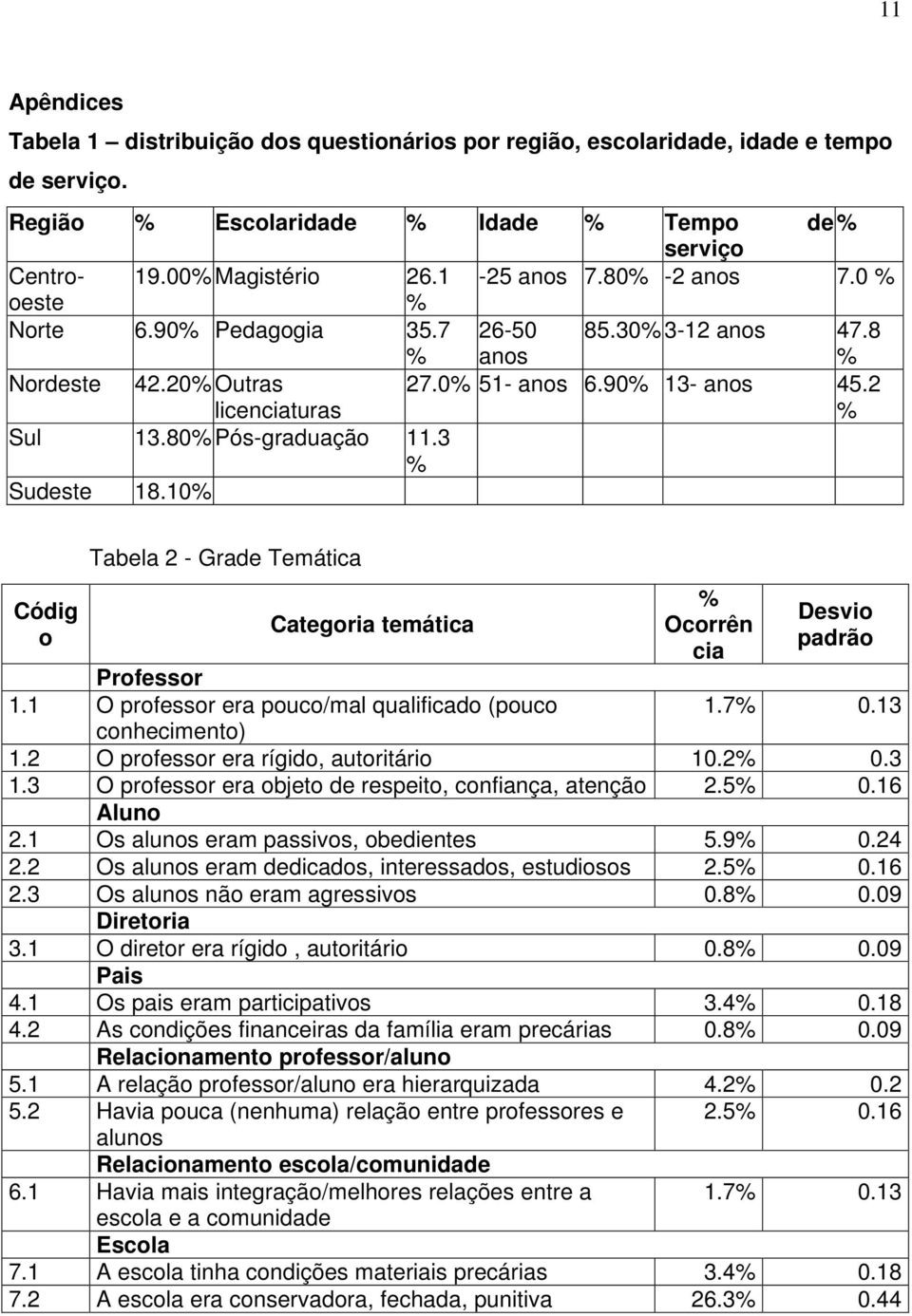 3 % Sudeste 18.10% Códig o Tabela 2 - Grade Temática Categoria temática Professor 1.1 O professor era pouco/mal qualificado (pouco conhecimento) % Ocorrên cia Desvio padrão 1.7% 0.13 1.