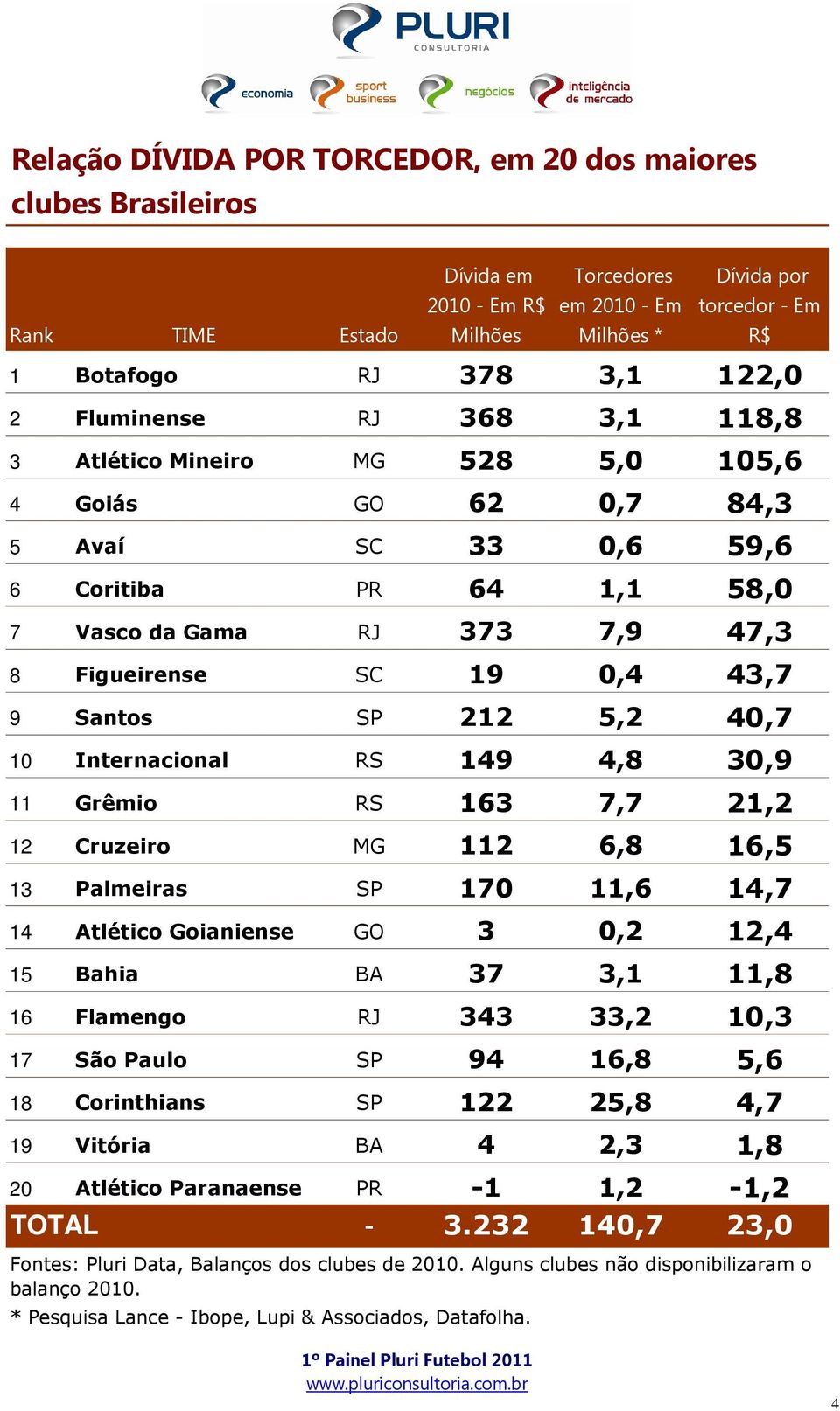 43,7 9 Santos SP 212 5,2 40,7 10 Internacional RS 149 4,8 30,9 11 Grêmio RS 163 7,7 21,2 12 Cruzeiro MG 112 6,8 16,5 13 Palmeiras SP 170 11,6 14,7 14 Atlético Goianiense GO 3 0,2 12,4 15 Bahia BA 37