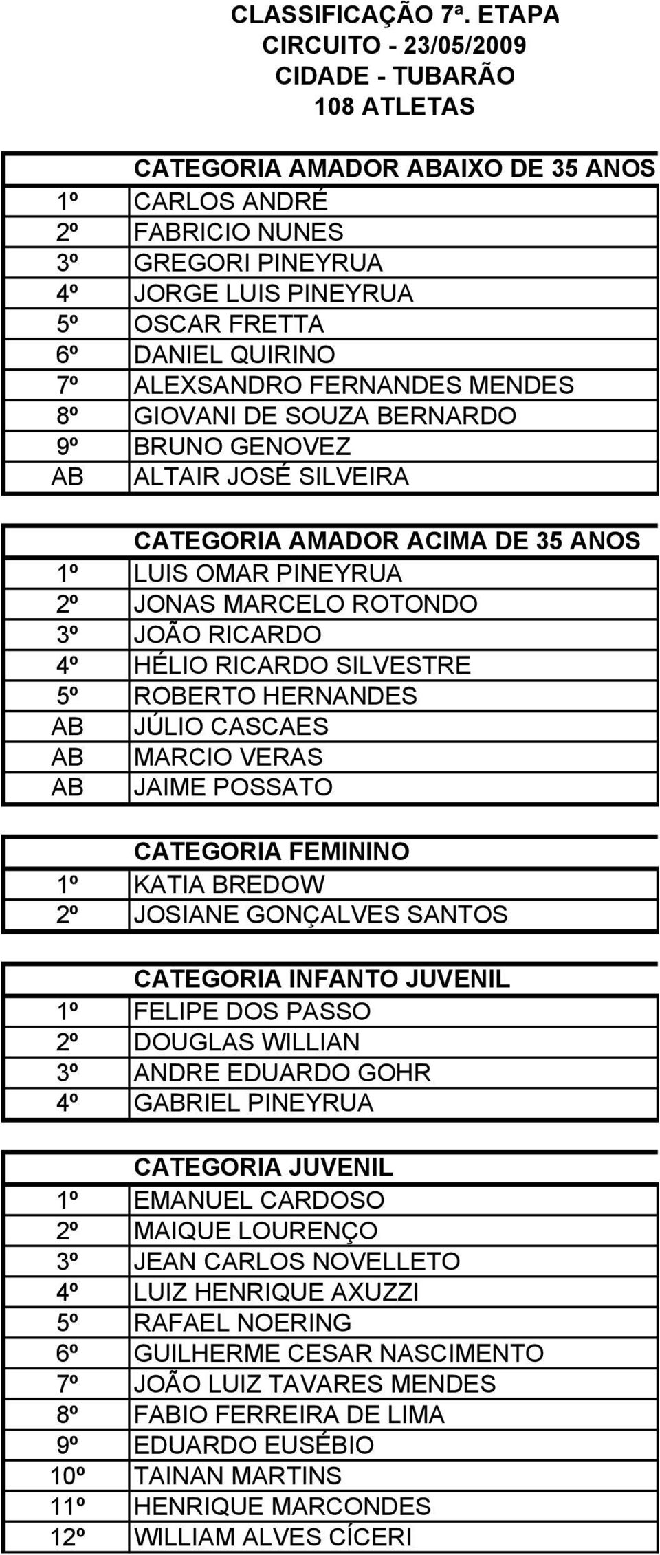 ALEXSANDRO FERNANDES MENDES 8º GIOVANI DE SOUZA BERNARDO 9º BRUNO GENOVEZ AB ALTAIR JOSÉ SILVEIRA CATEGORIA AMADOR ACIMA DE 35 ANOS 1º LUIS OMAR PINEYRUA 2º JONAS MARCELO ROTONDO 3º JOÃO RICARDO 4º