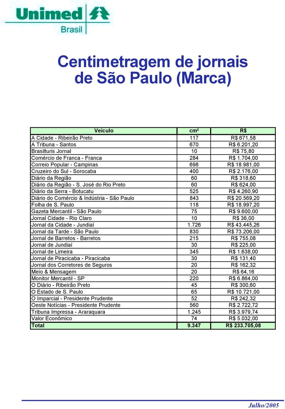 176,00 Diário da Região 60 R$ 318,60 Diário da Região - S. José do Rio Preto 60 R$ 624,00 Diário da Serra - Botucatu 525 R$ 4.260,90 Diário do Comércio & Indústria - São Paulo 843 R$ 20.