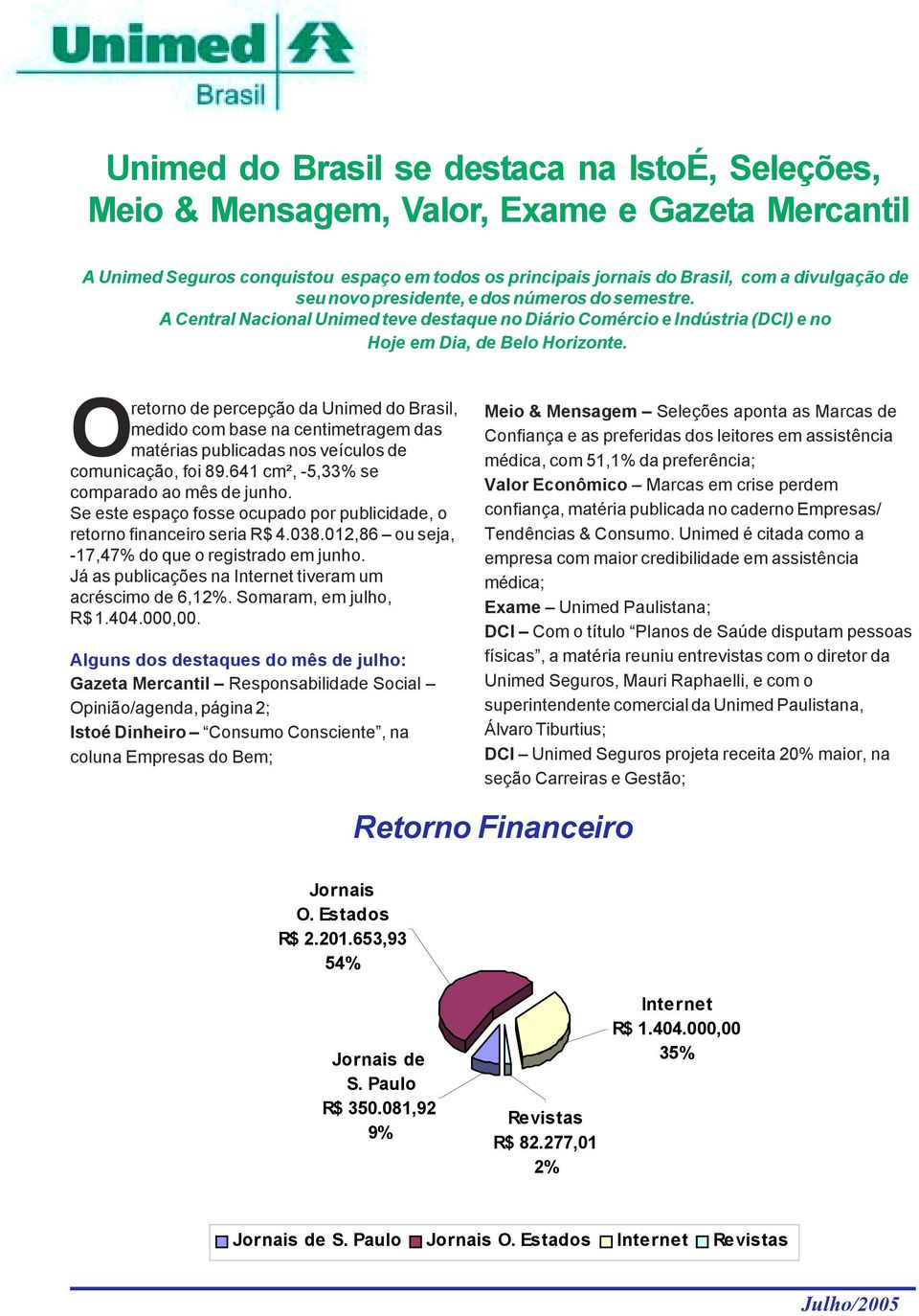 Oretorno de percepção da Unimed do Brasil, medido com base na centimetragem das matérias publicadas nos veículos de comunicação, foi 89.641 cm², -5,33% se comparado ao mês de junho.