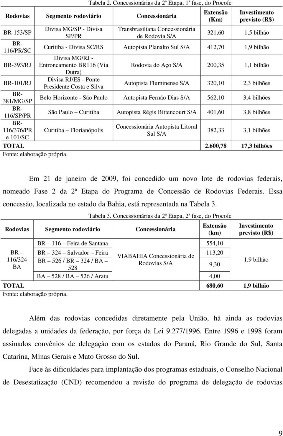 MG/SP - Divisa SP/PR Transbrasiliana Concessionária de Rodovia S/A Extensão (Km) Investimento previsto (R$) 321,60 1,5 bilhão Curitiba - Divisa SC/RS Autopista Planalto Sul S/A 412,70 1,9 bilhão