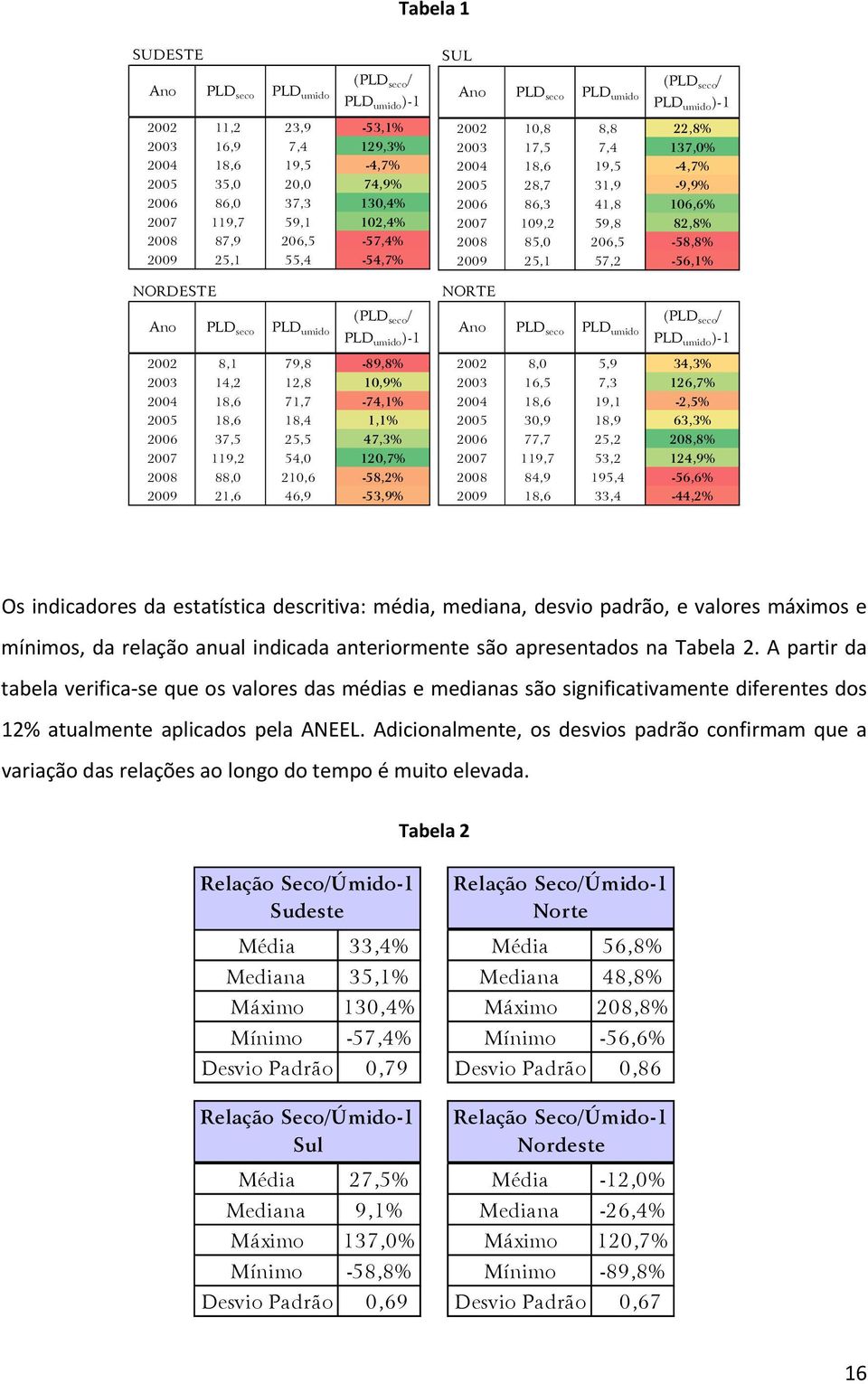 21,6-58,2% 29 21,6 46,9-53,9% SUL Ano PLD seco PLD umido (PLD seco / PLD umido )-1 22 1,8 8,8 22,8% 23 17,5 7,4 137,% 24 18,6 19,5-4,7% 25 28,7 31,9-9,9% 26 86,3 41,8 16,6% 27 19,2 59,8 82,8% 28 85,