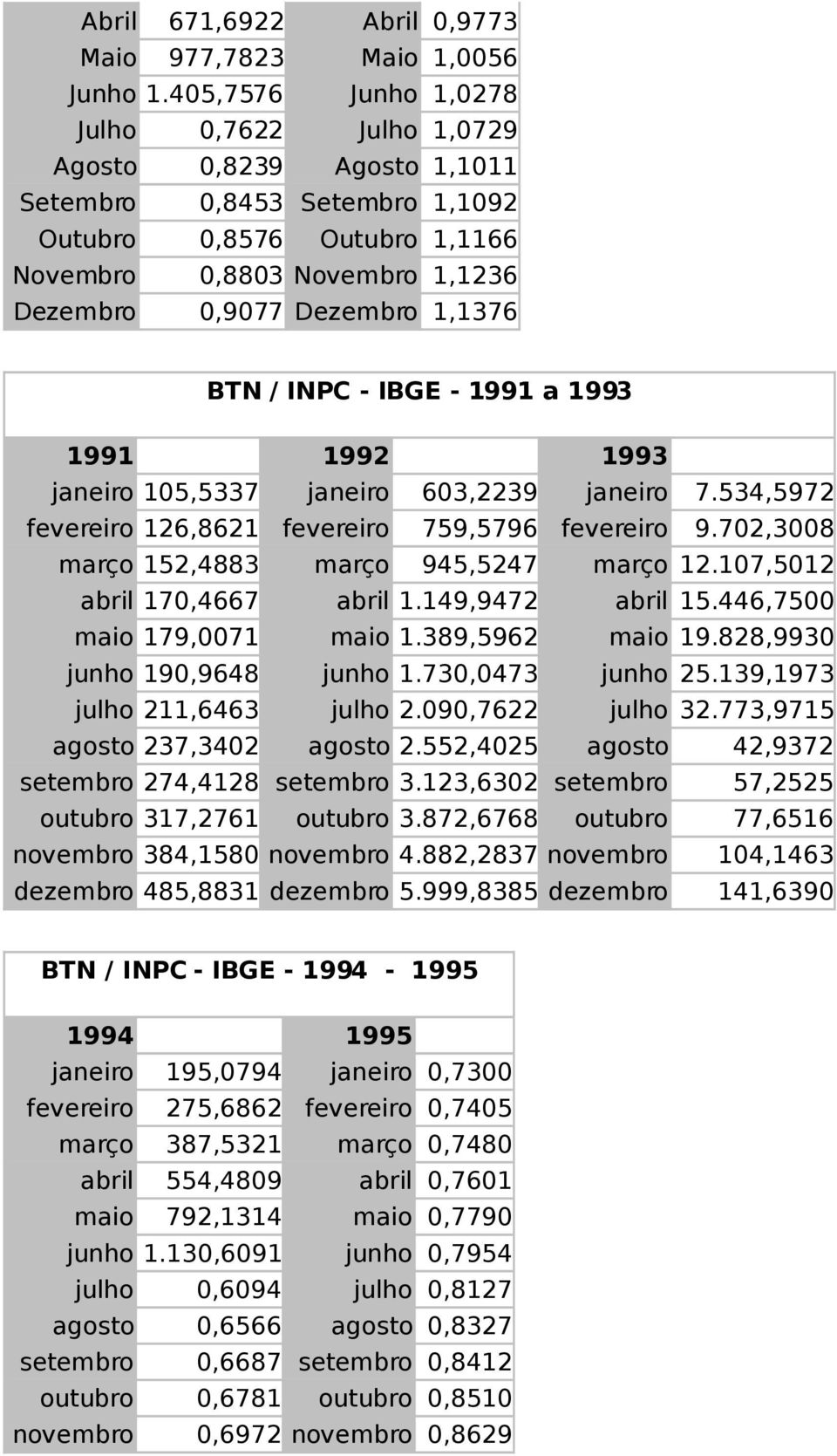 1,1376 BTN / INPC - IBGE - 1991 a 1993 1991 1992 1993 janeiro 105,5337 janeiro 603,2239 janeiro 7.534,5972 fevereiro 126,8621 fevereiro 759,5796 fevereiro 9.