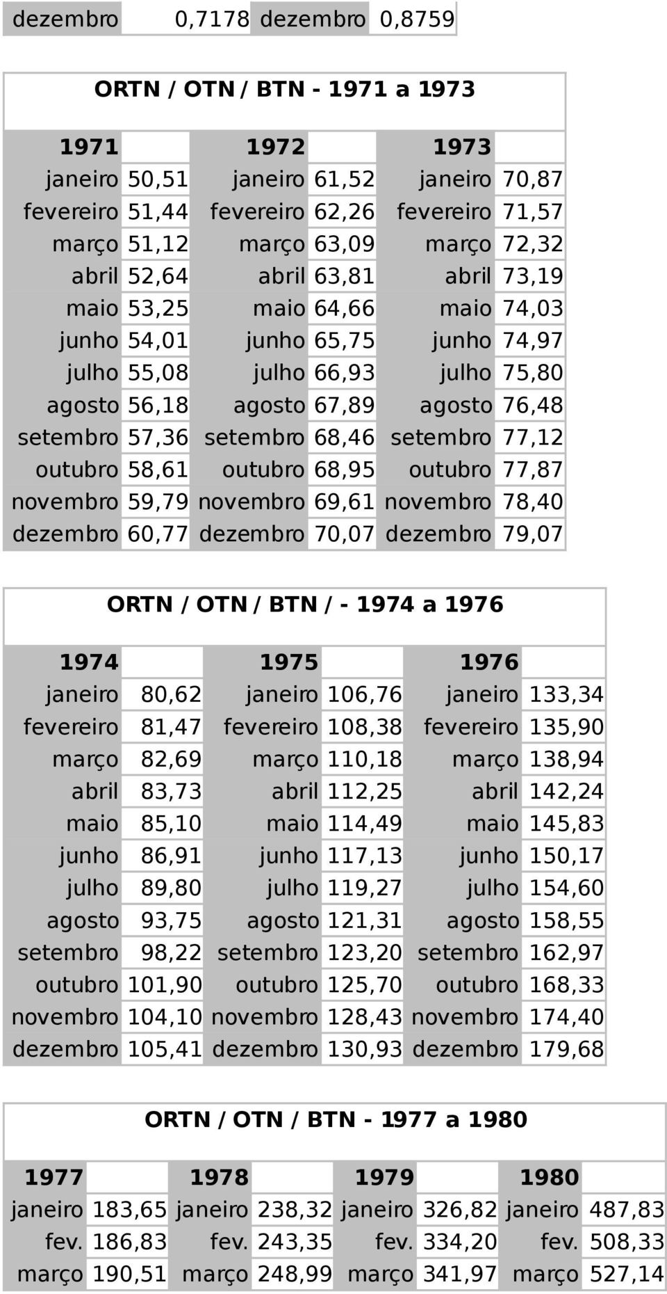 57,36 setembro 68,46 setembro 77,12 outubro 58,61 outubro 68,95 outubro 77,87 novembro 59,79 novembro 69,61 novembro 78,40 dezembro 60,77 dezembro 70,07 dezembro 79,07 ORTN / OTN / BTN / - 1974 a