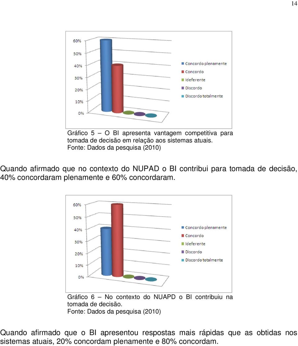 60% concordaram. Gráfico 6 No contexto do NUAPD o BI contribuiu na tomada de decisão.