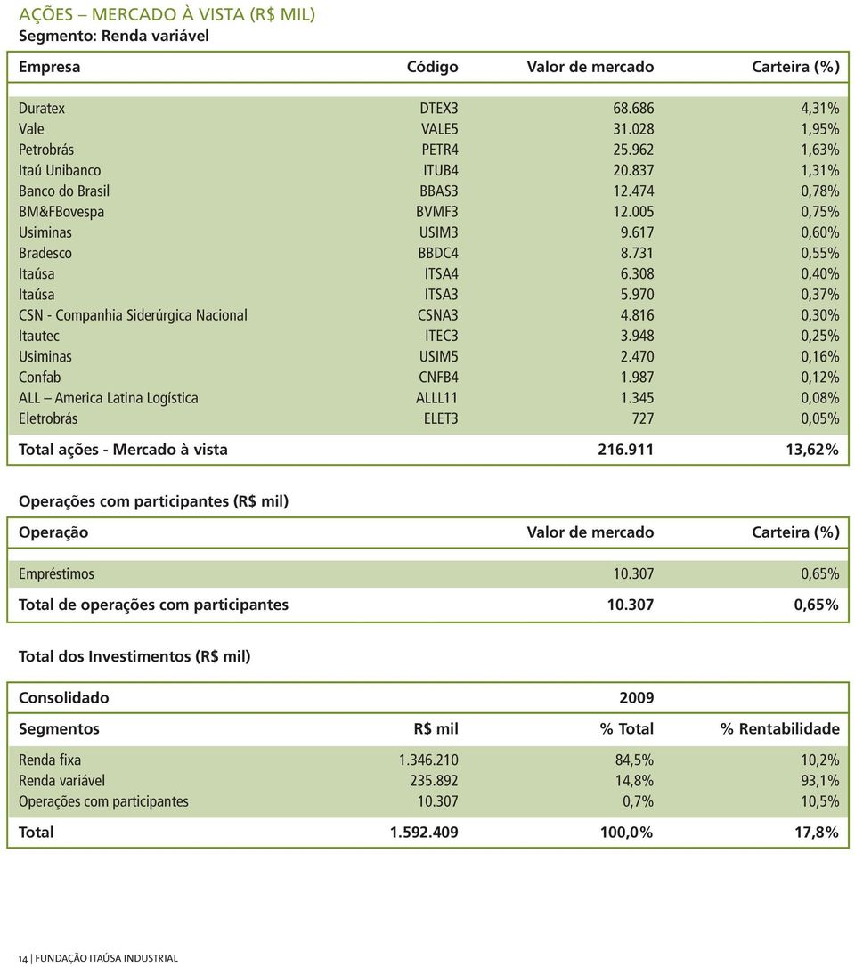 308 0,40% Itaúsa ITSA3 5.970 0,37% CSN - Companhia Siderúrgica Nacional CSNA3 4.816 0,30% Itautec ITEC3 3.948 0,25% Usiminas USIM5 2.470 0,16% Confab CNFB4 1.