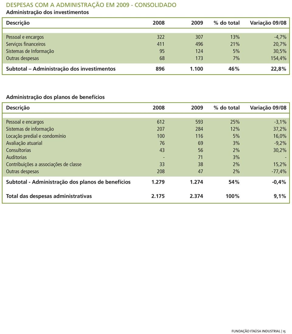 100 46% 22,8% Administração dos planos de benefícios Descrição 2008 2009 % do total Variação 09/08 Pessoal e encargos 612 593 25% -3,1% Sistemas de informação 207 284 12% 37,2% Locação predial e