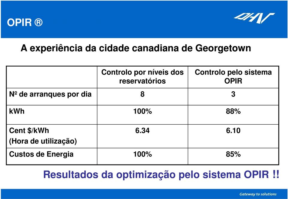 arranques por dia 8 3 kwh 100% 88% Cent $/kwh (Hora de utilização) 6.