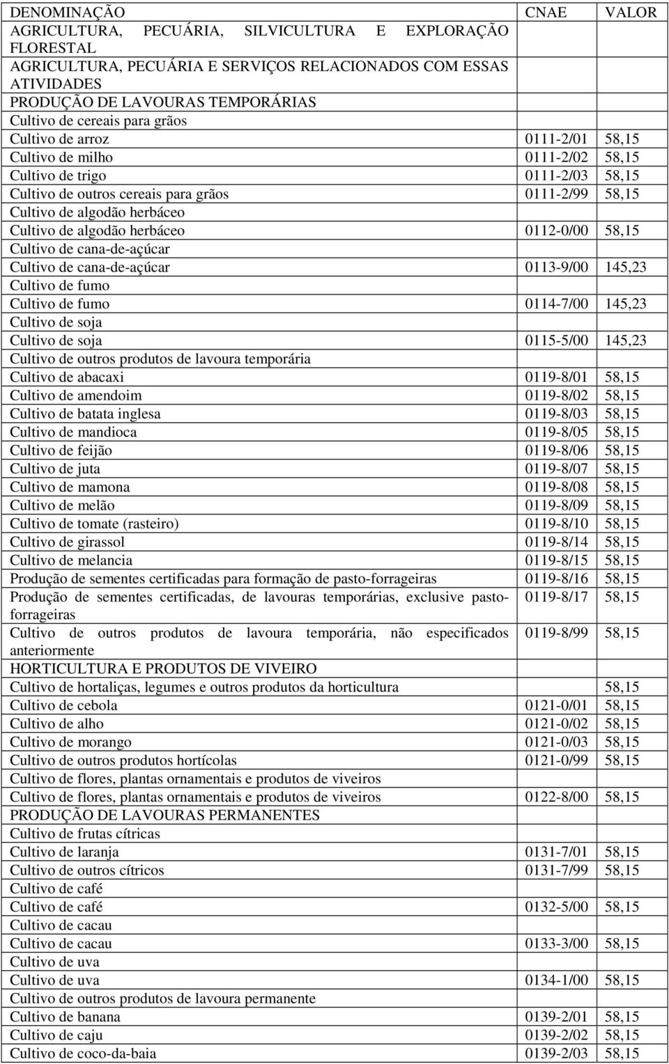 Cultivo de algodão herbáceo 0112-0/00 58,15 Cultivo de cana-de-açúcar Cultivo de cana-de-açúcar 0113-9/00 145,23 Cultivo de fumo Cultivo de fumo 0114-7/00 145,23 Cultivo de soja Cultivo de soja