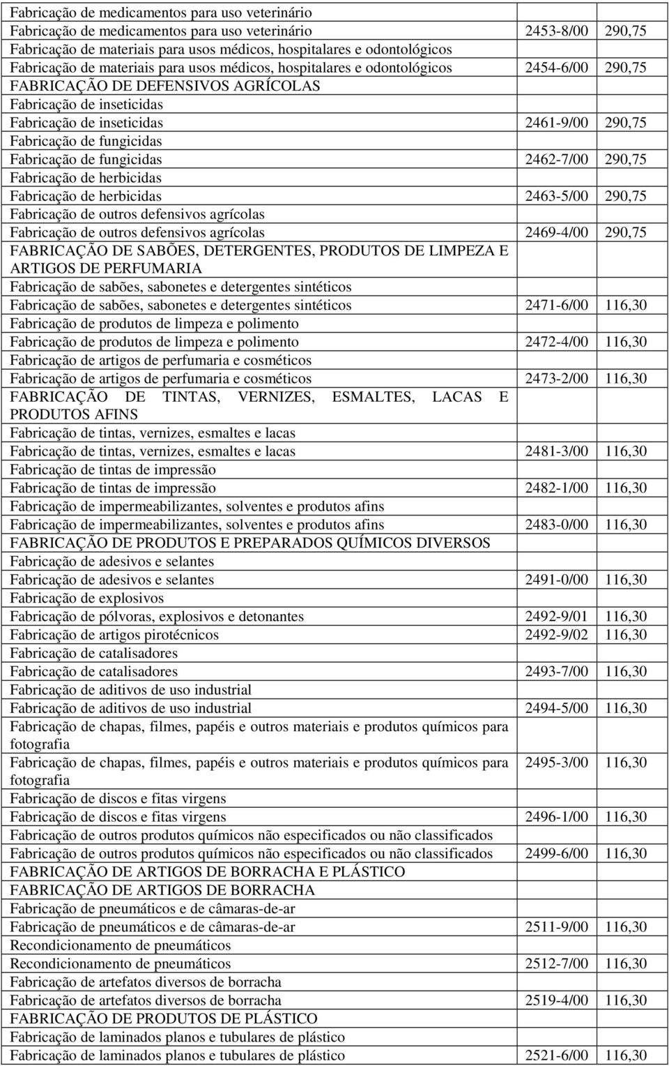 fungicidas Fabricação de fungicidas 2462-7/00 290,75 Fabricação de herbicidas Fabricação de herbicidas 2463-5/00 290,75 Fabricação de outros defensivos agrícolas Fabricação de outros defensivos