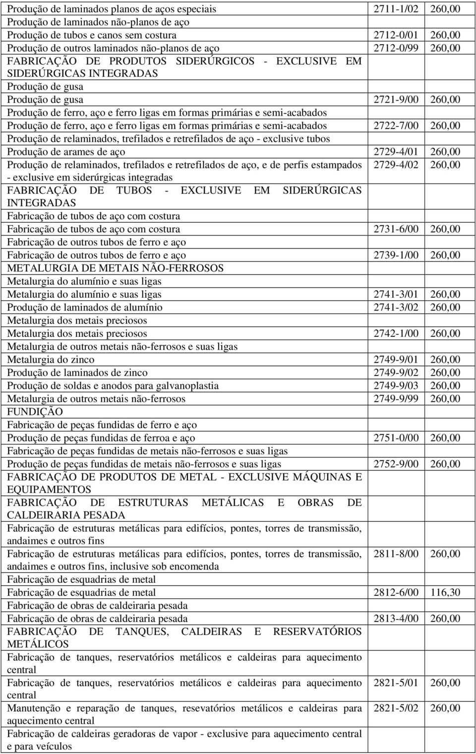 primárias e semi-acabados Produção de ferro, aço e ferro ligas em formas primárias e semi-acabados 2722-7/00 260,00 Produção de relaminados, trefilados e retrefilados de aço - exclusive tubos