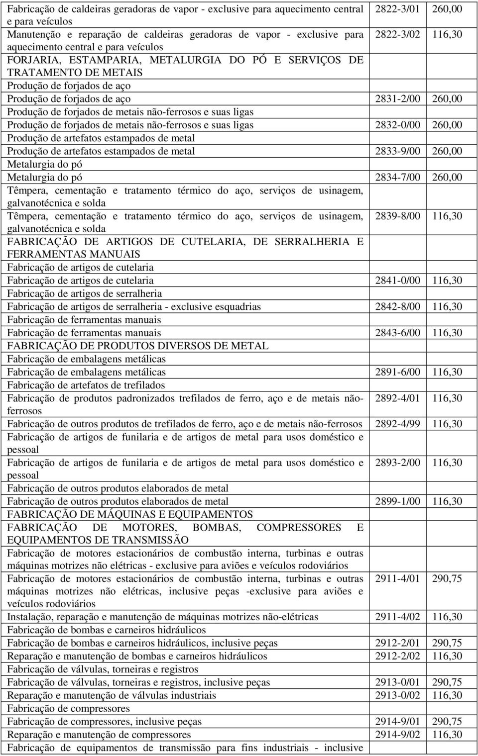 de forjados de metais não-ferrosos e suas ligas Produção de forjados de metais não-ferrosos e suas ligas 2832-0/00 260,00 Produção de artefatos estampados de metal Produção de artefatos estampados de