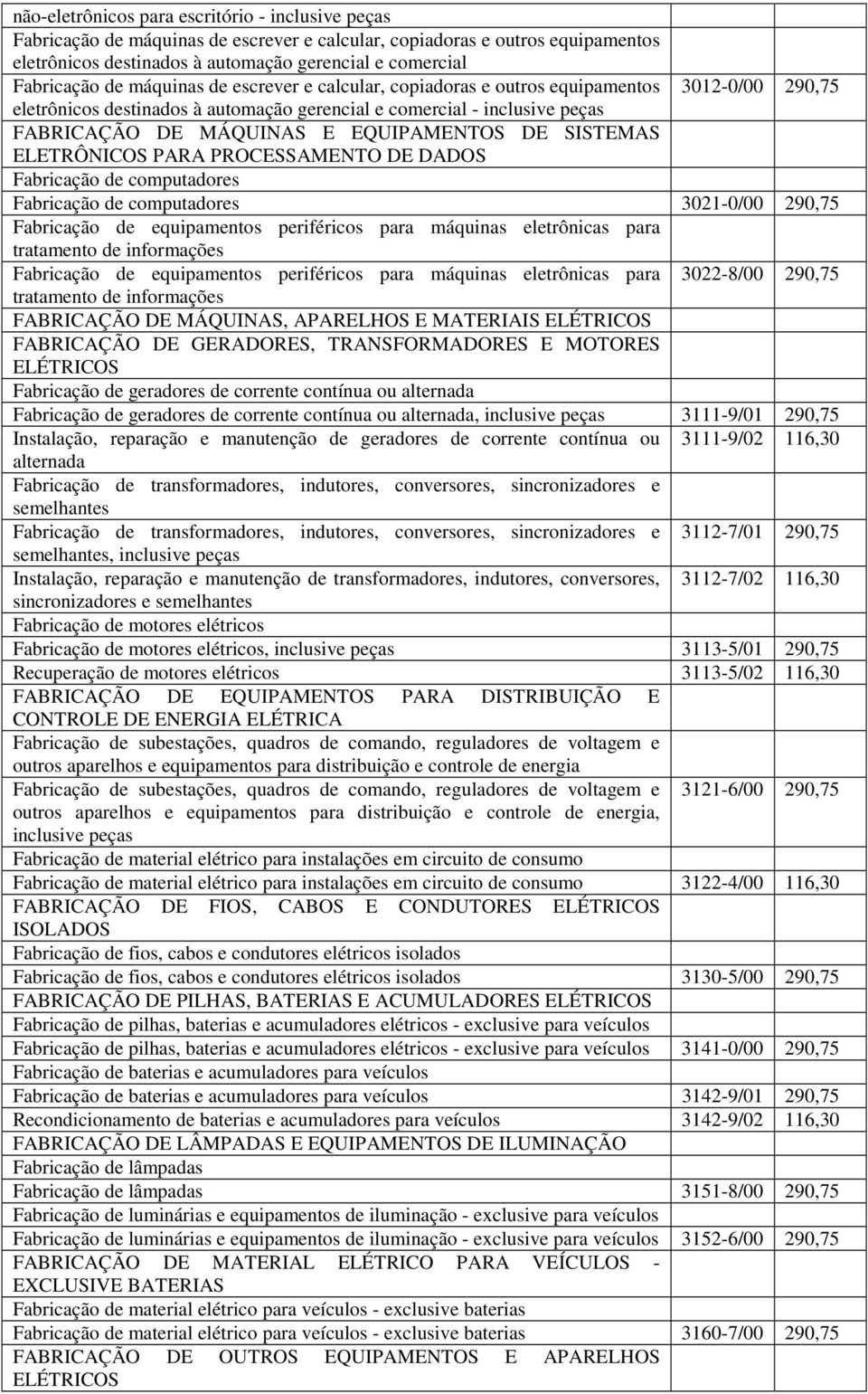 DE SISTEMAS ELETRÔNICOS PARA PROCESSAMENTO DE DADOS Fabricação de computadores Fabricação de computadores 3021-0/00 290,75 Fabricação de equipamentos periféricos para máquinas eletrônicas para