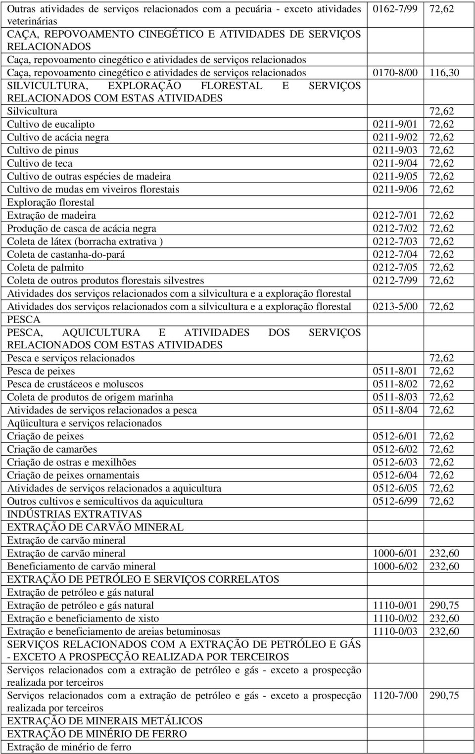 ESTAS ATIVIDADES Silvicultura 72,62 Cultivo de eucalipto 0211-9/01 72,62 Cultivo de acácia negra 0211-9/02 72,62 Cultivo de pinus 0211-9/03 72,62 Cultivo de teca 0211-9/04 72,62 Cultivo de outras