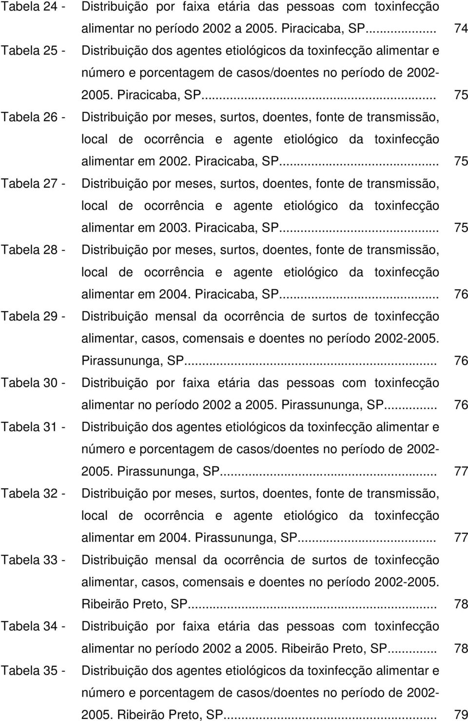 Piracicaba, SP... 75 Distribuição por meses, surtos, doentes, fonte de transmissão, local de ocorrência e agente etiológico da toxinfecção alimentar em 2002. Piracicaba, SP.