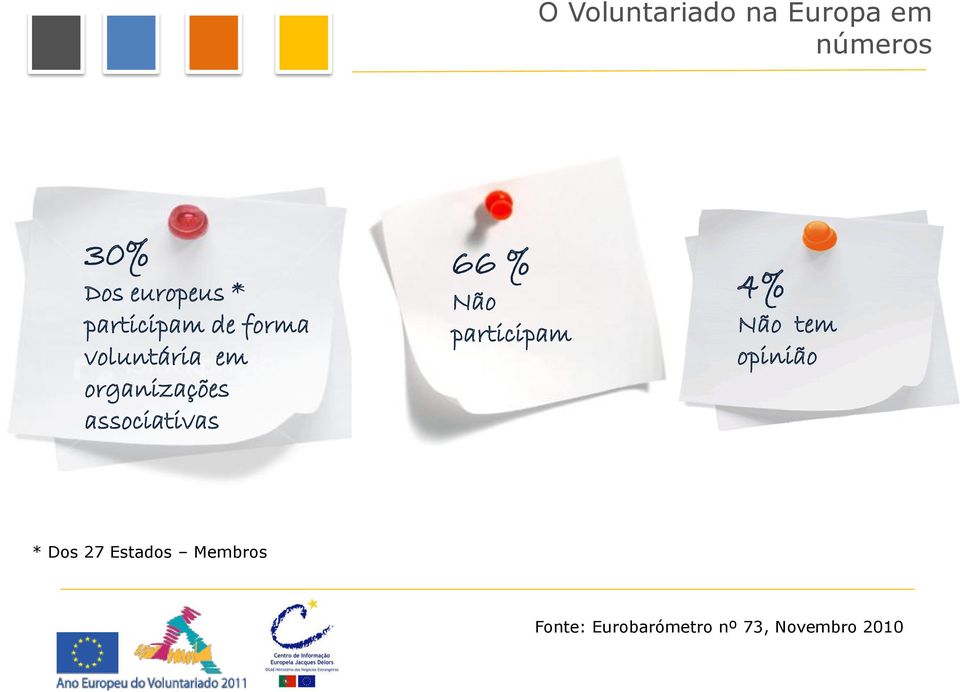 associativas 66 % Não participam 4% Não tem opinião *