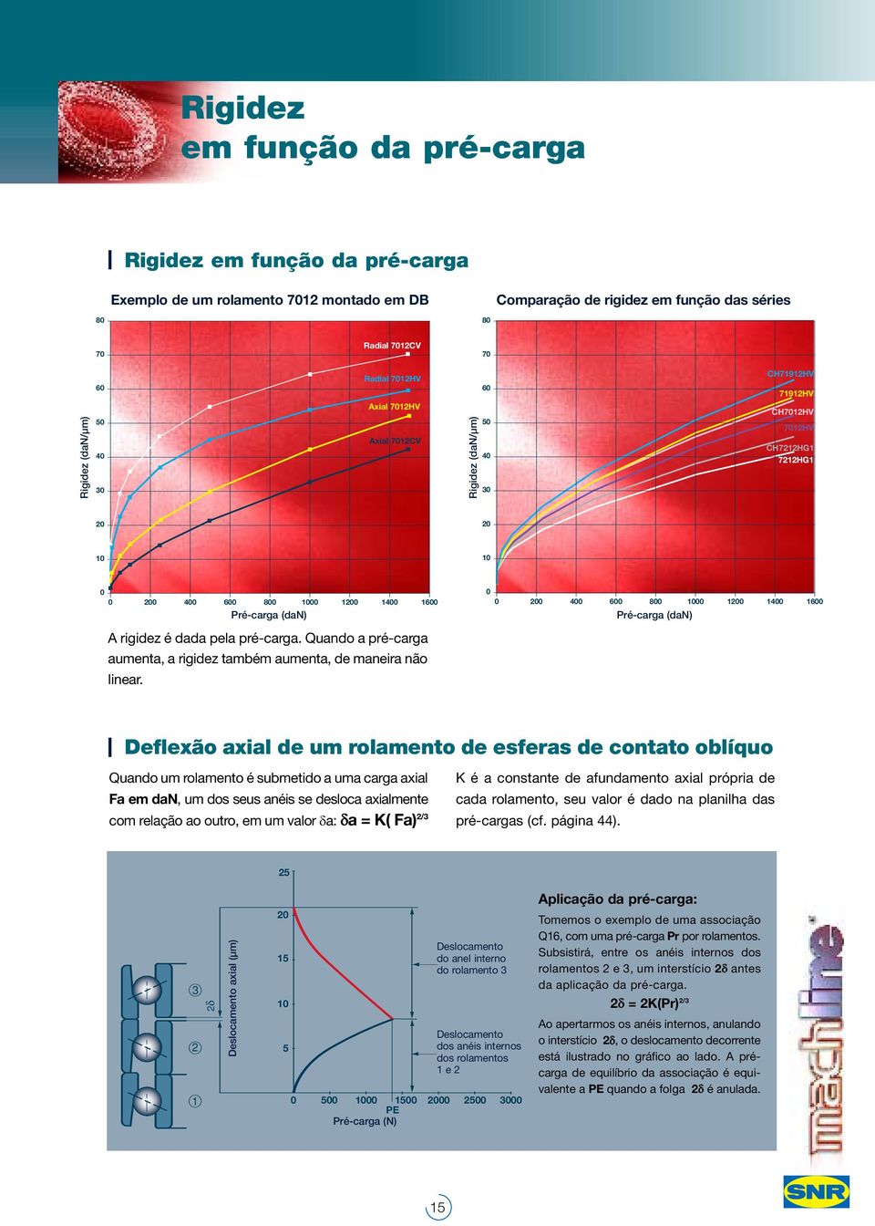 rigidez é dada pela pré-carga. Quando a pré-carga aumenta, a rigidez também aumenta, de maneira não linear.