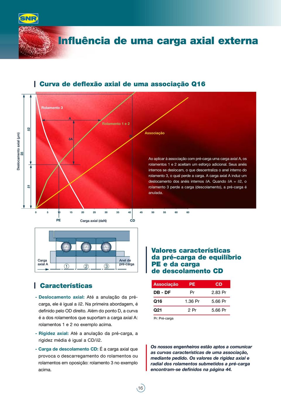 A carga axial A induz um deslocamento dos anéis internos δa. Quando δa = δ2, o rolamento 3 perde a carga (descolamento), a pré-carga é anulada.