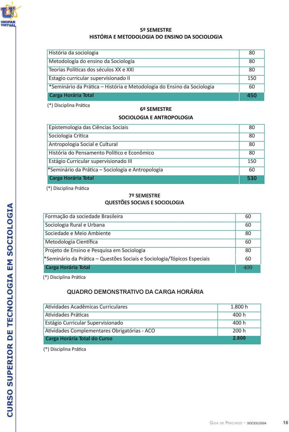 80 Sociologia Crítica 80 Antropologia Social e Cultural 80 História do Pensamento Político e Econômico 80 Estágio Curricular supervisionado III 150 *Seminário da Prática Sociologia e Antropologia 60