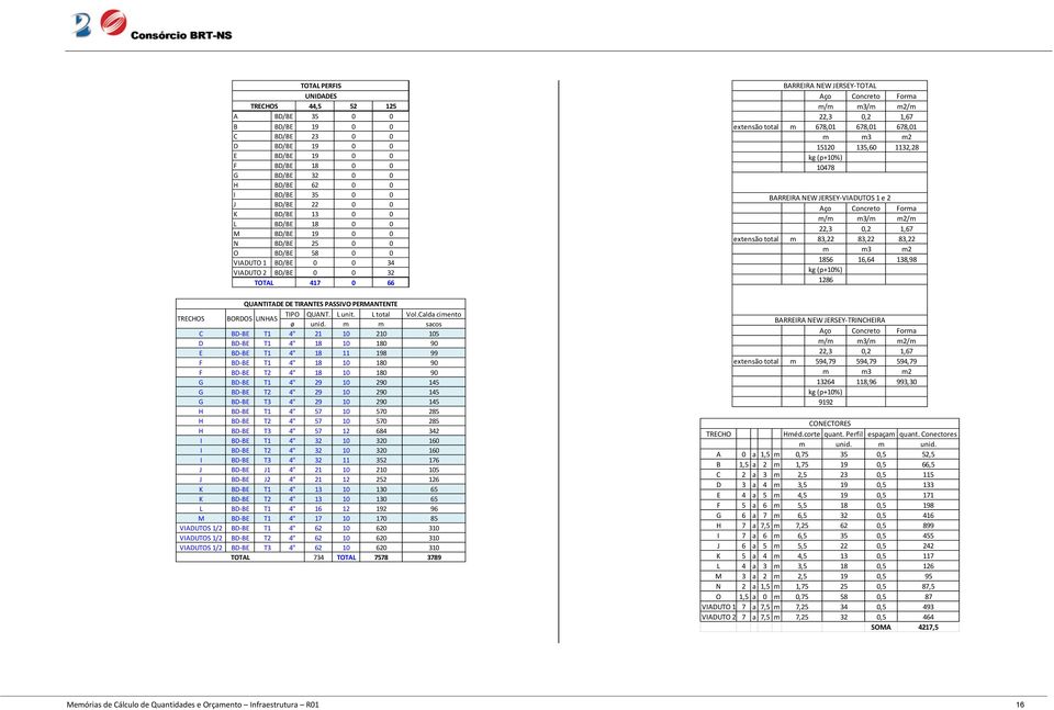 1,67 extensão total m 678,01 678,01 678,01 m m3 m2 15120 135,60 1132,28 kg (p+10%) 10478 BARREIRA NEW JERSEY VIADUTOS 1 e 2 Aço Concreto Forma m/m m3/m m2/m 22,3 0,2 1,67 extensão total m 83,22 83,22