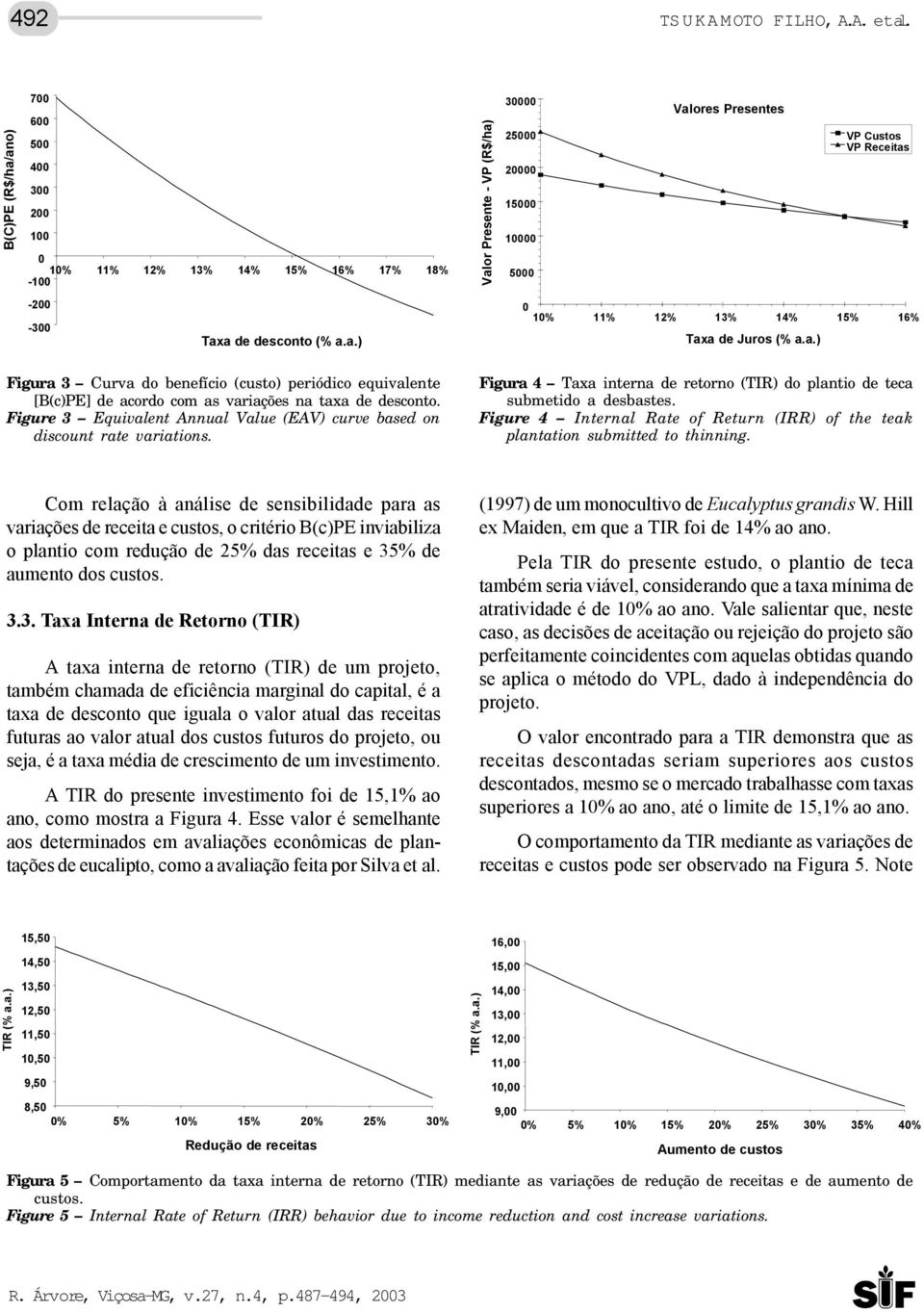 a.) Figura 3 Curva do benefício (custo) periódico equivalente [B(c)PE] de acordo com as variações na taxa de desconto. Figure 3 Equivalent Annual Value (EAV) curve based on discount rate variations.