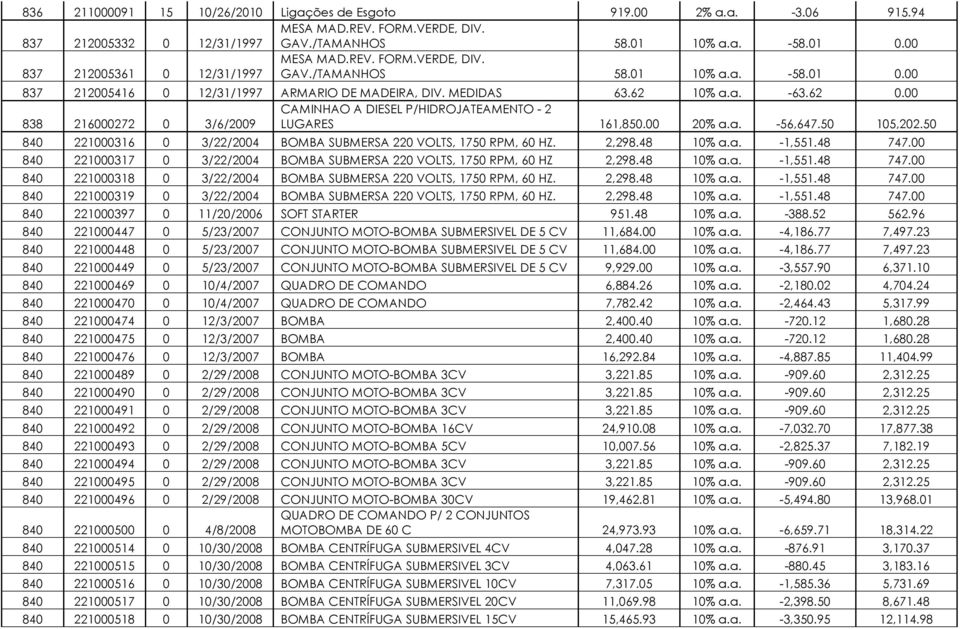 00 CAMINHAO A DIESEL P/HIDROJATEAMENTO - 2 838 216000272 0 3/6/2009 LUGARES 161,850.00 20% a.a. -56,647.50 105,202.50 840 221000316 0 3/22/2004 BOMBA SUBMERSA 220 VOLTS, 1750 RPM, 60 HZ. 2,298.