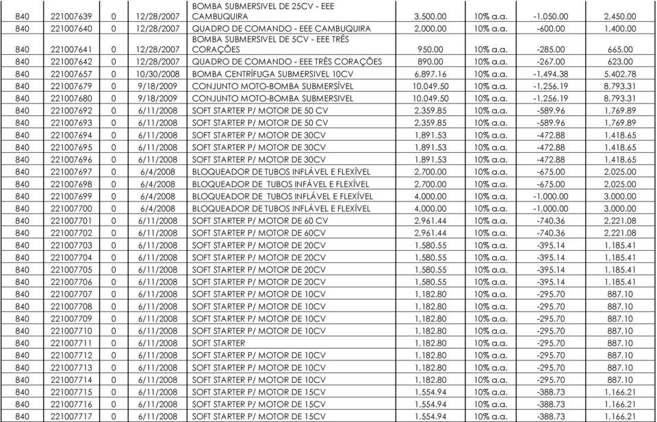 00 623.00 840 221007657 0 10/30/2008 BOMBA CENTRÍFUGA SUBMERSIVEL 10CV 6,897.16 10% a.a. -1,494.38 5,402.78 840 221007679 0 9/18/2009 CONJUNTO MOTO-BOMBA SUBMERSÍVEL 10,049.50 10% a.a. -1,256.