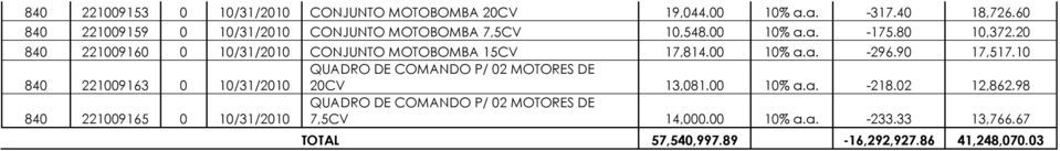 20 840 221009160 0 10/31/2010 CONJUNTO MOTOBOMBA 15CV 17,814.00 10% a.a. -296.90 17,517.