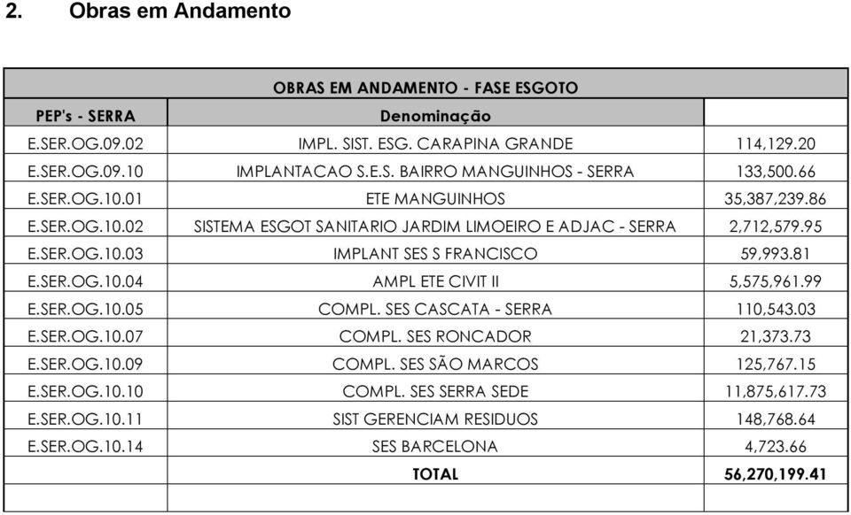 SER.OG.10.04 AMPL ETE CIVIT II 5,575,961.99 E.SER.OG.10.05 COMPL. SES CASCATA - SERRA 110,543.03 E.SER.OG.10.07 COMPL. SES RONCADOR 21,373.73 E.SER.OG.10.09 COMPL.