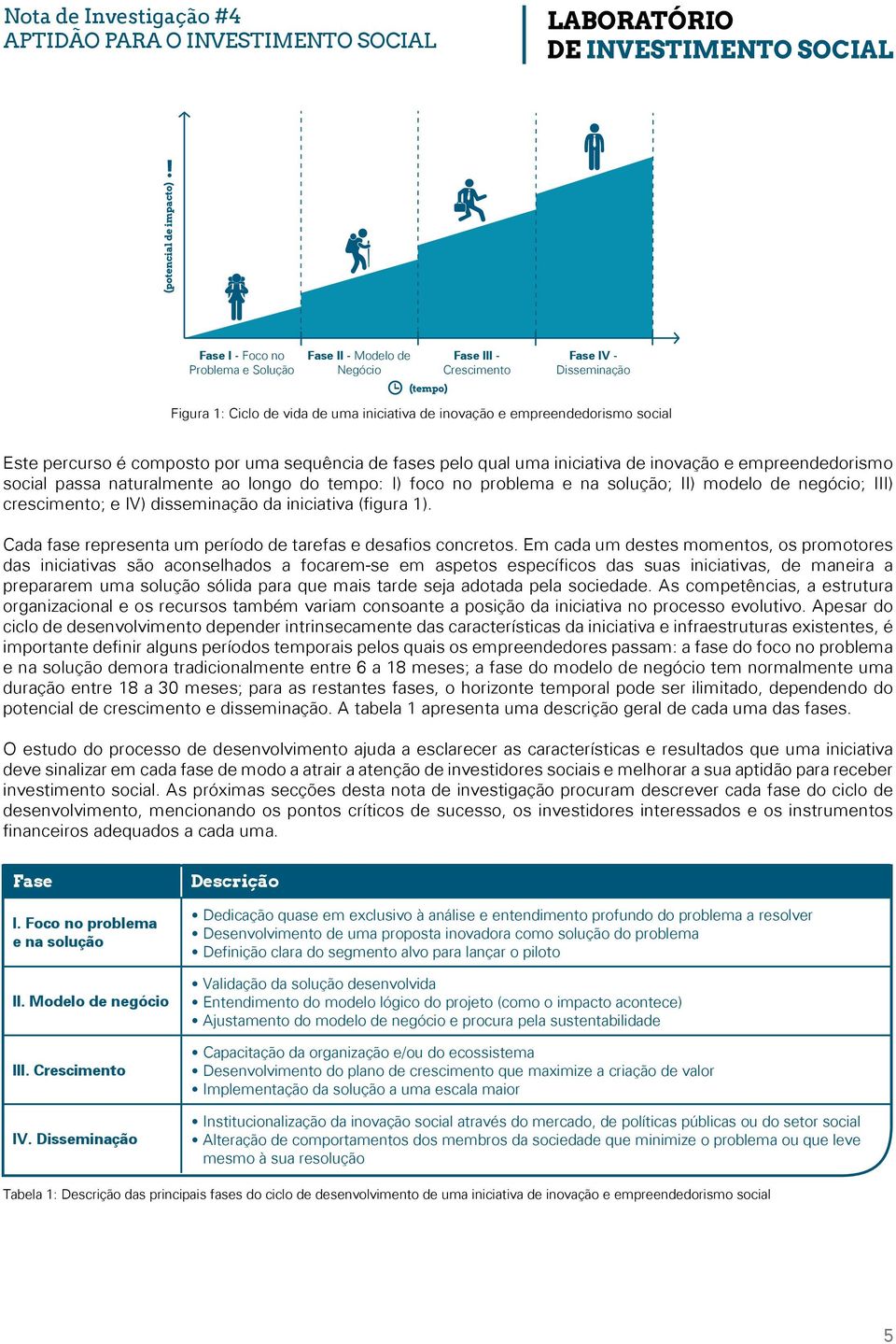 tempo: I) foco no problema e na solução; II) modelo de negócio; III) crescimento; e IV) disseminação da iniciativa (figura 1). Cada fase representa um período de tarefas e desafios concretos.