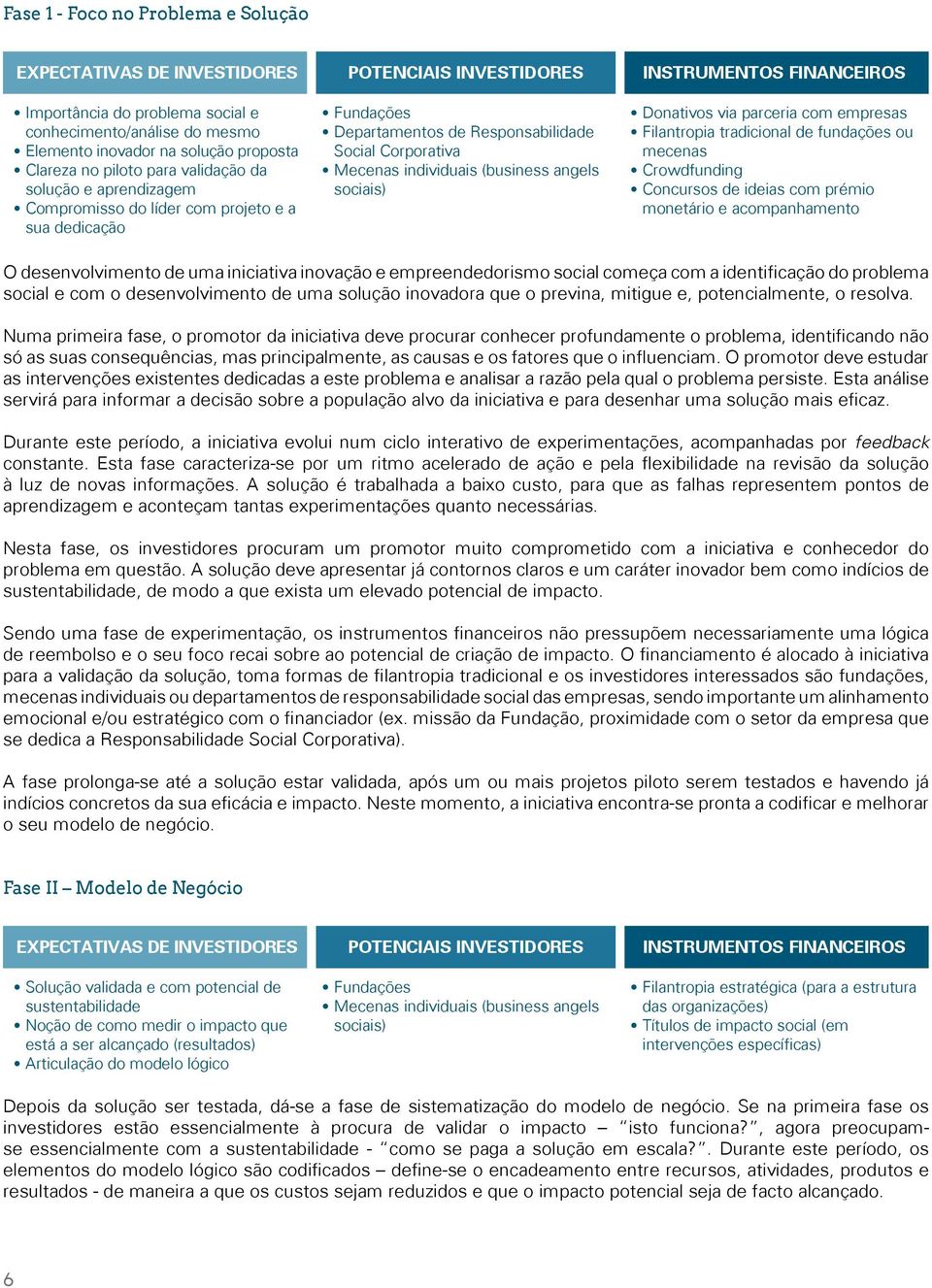 individuais (business angels sociais) Donativos via parceria com empresas Filantropia tradicional de fundações ou mecenas Crowdfunding Concursos de ideias com prémio monetário e acompanhamento O