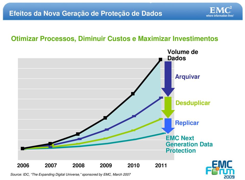 Desduplicar 2006 2007 2008 2009 2010 2011 Source: IDC, The Expanding
