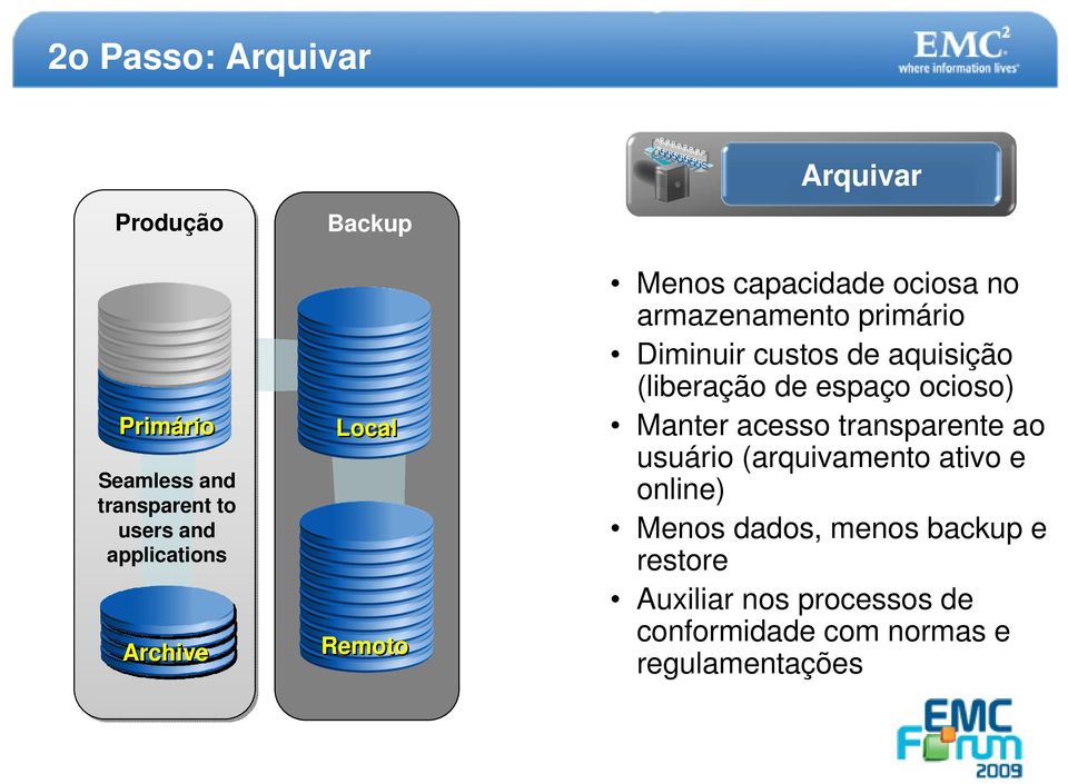 aquisição (liberação de espaço ocioso) Manter acesso transparente ao usuário (arquivamento ativo e