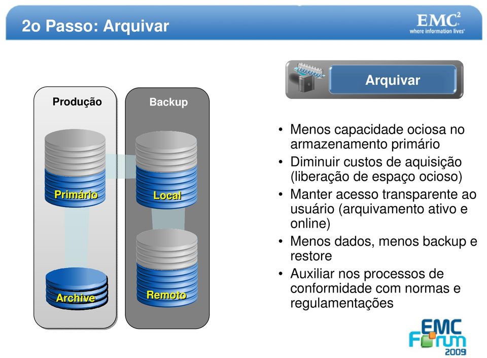 espaço ocioso) Manter acesso transparente ao usuário (arquivamento ativo e online) Menos