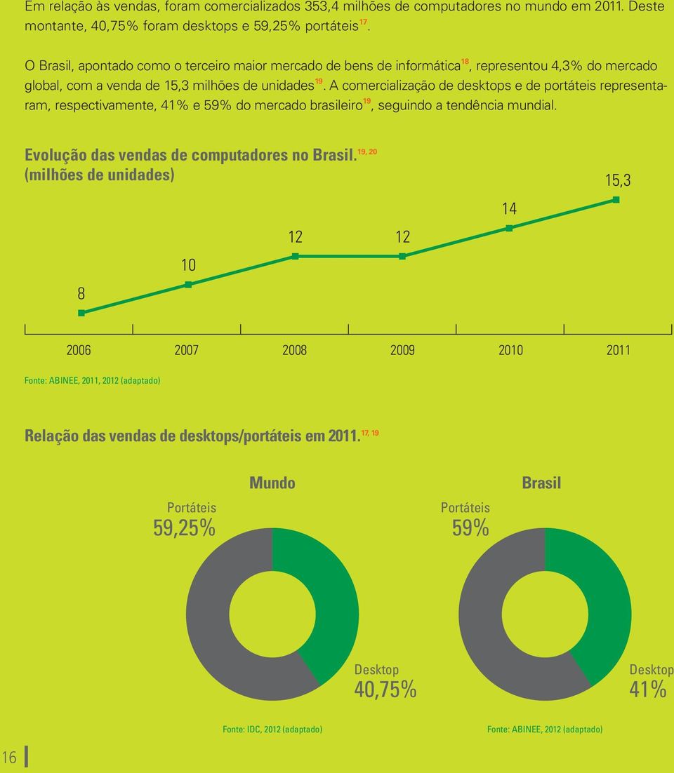 A comercialização de desktops e de portáteis representaram, respectivamente, 41% e 59% do mercado brasileiro 19, seguindo a tendência mundial. 19, 20 Evolução das vendas de computadores no Brasil.