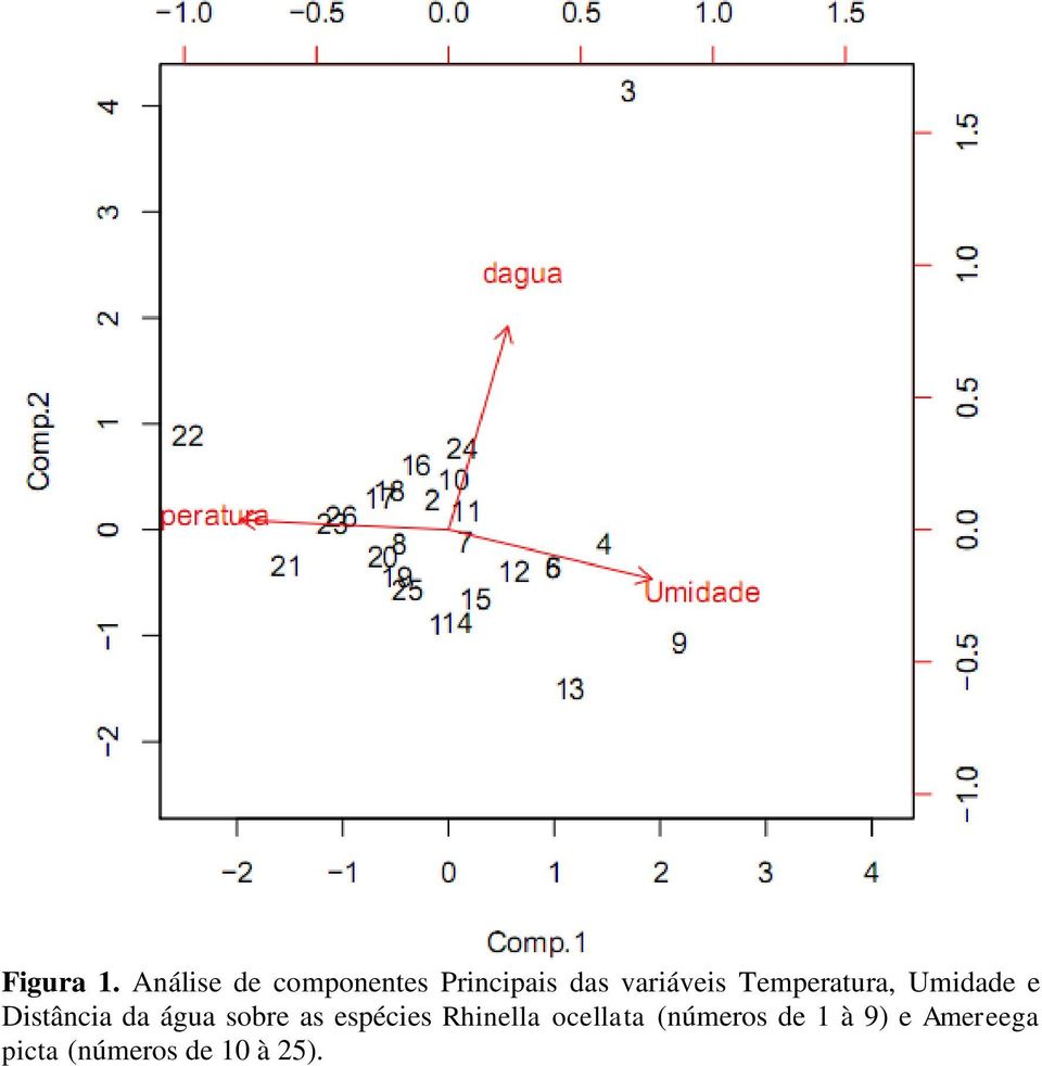 Temperatura, Umidade e Distância da água sobre