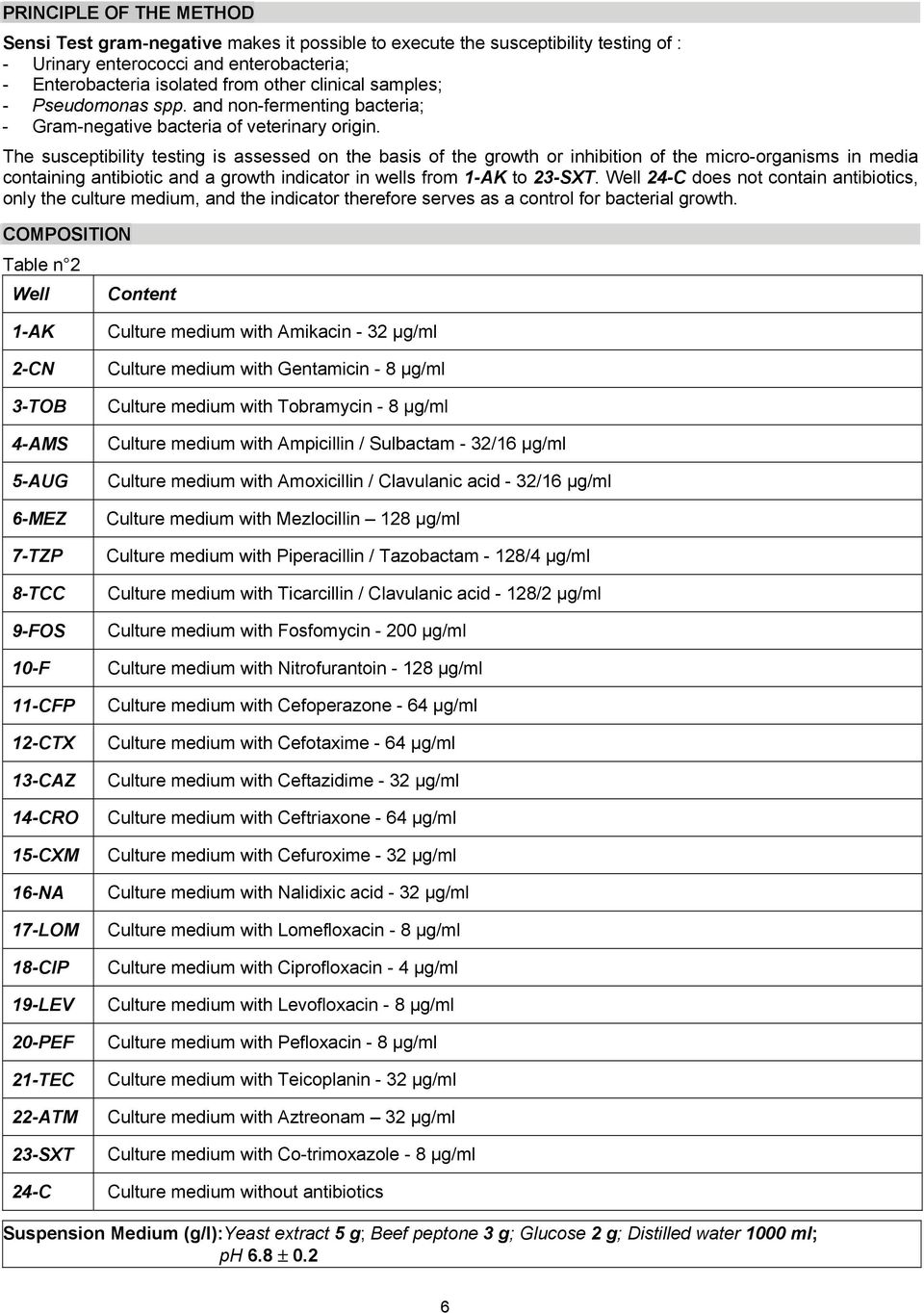 The susceptibility testing is assessed on the basis of the growth or inhibition of the micro-organisms in media containing antibiotic and a growth indicator in wells from 1-AK to 23-SXT.