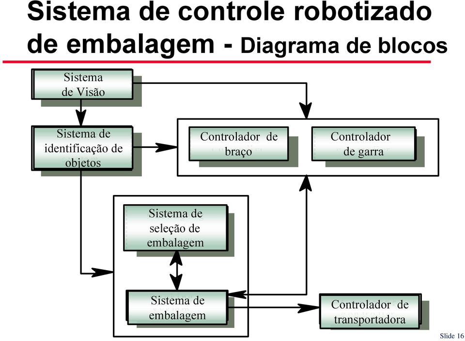 Controlador G r i p p e r c on de tr garra o ll er Sistema de P a c ka g in g seleção s e c ti ode n s y s te m