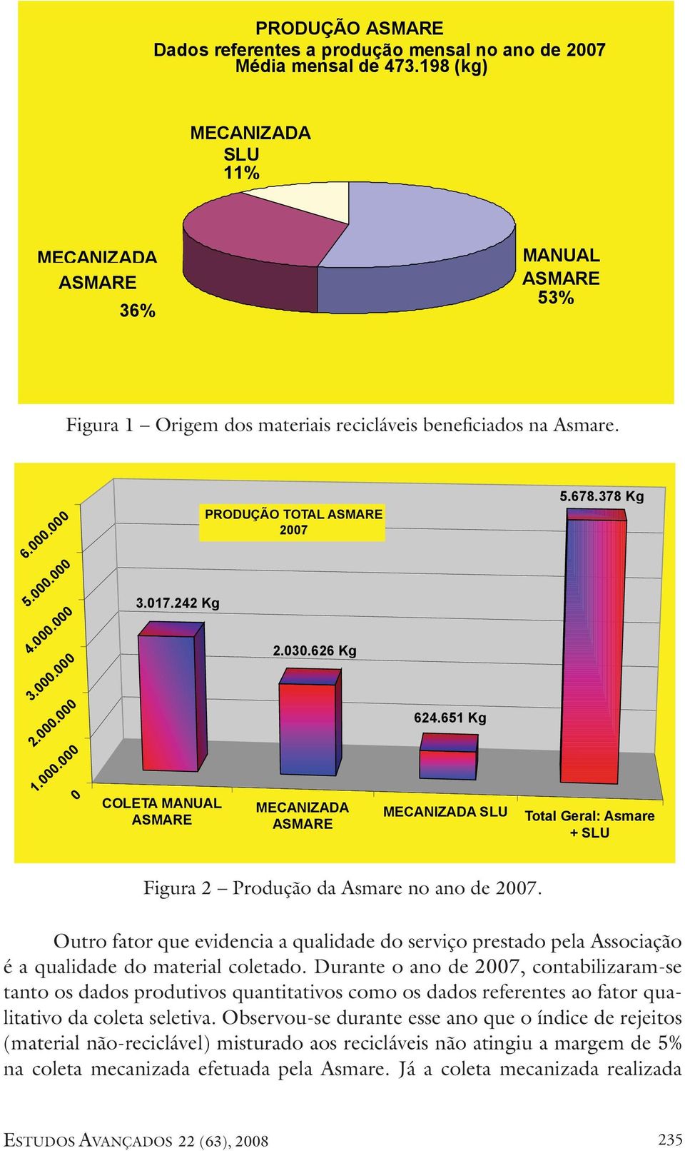 378 Kg Total Geral: Asmare + SLU Figura 2 Produção da asmare no ano de 2007. Page 1 outro fator que evidencia a qualidade do serviço prestado pela associação é a qualidade do material coletado.