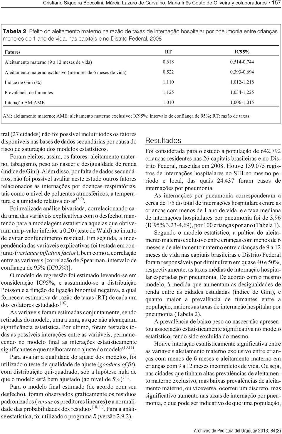 materno (9 a 12 meses de vida) 0,618 0,514-0,744 Aleitamento materno exclusivo (menores de 6 meses de vida) 0,522 0,393-0,694 Índice de Gini (%) 1,110 1,012-1,218 Prevalência de fumantes 1,125