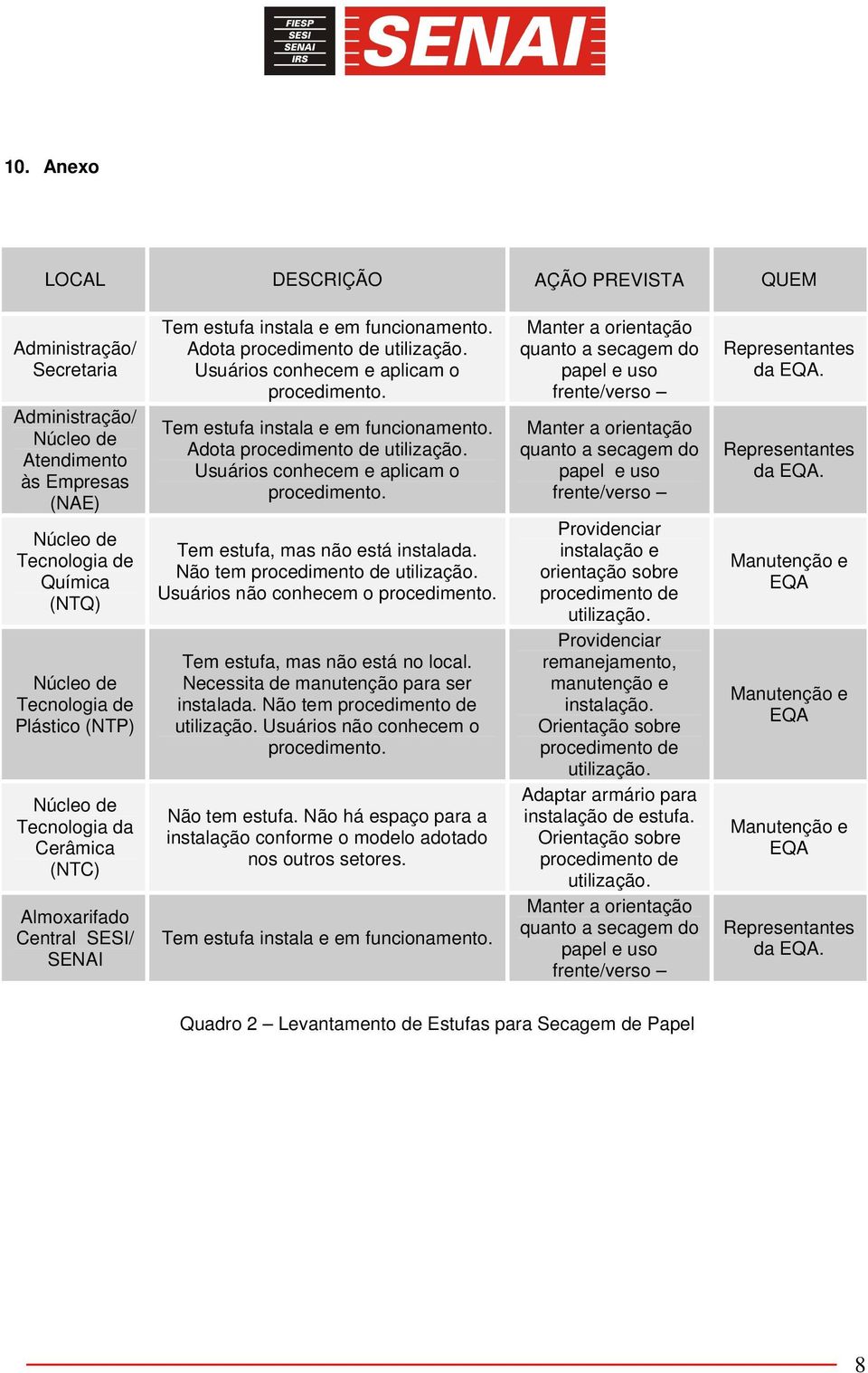 Tem estufa instala e em funcionamento. Adota procedimento de utilização. Usuários conhecem e aplicam o procedimento. Tem estufa, mas não está instalada. Não tem procedimento de utilização.