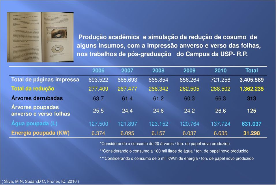 235 Árvores derrubadas 63,7 61,4 61,2 60,3 66,3 313 Árvores poupadas anverso e verso folhas 25,5 24,4 24,6 24,2 26,6 125 Água poupada (L) 127.500 121.897 123.152 120.764 137.724 631.