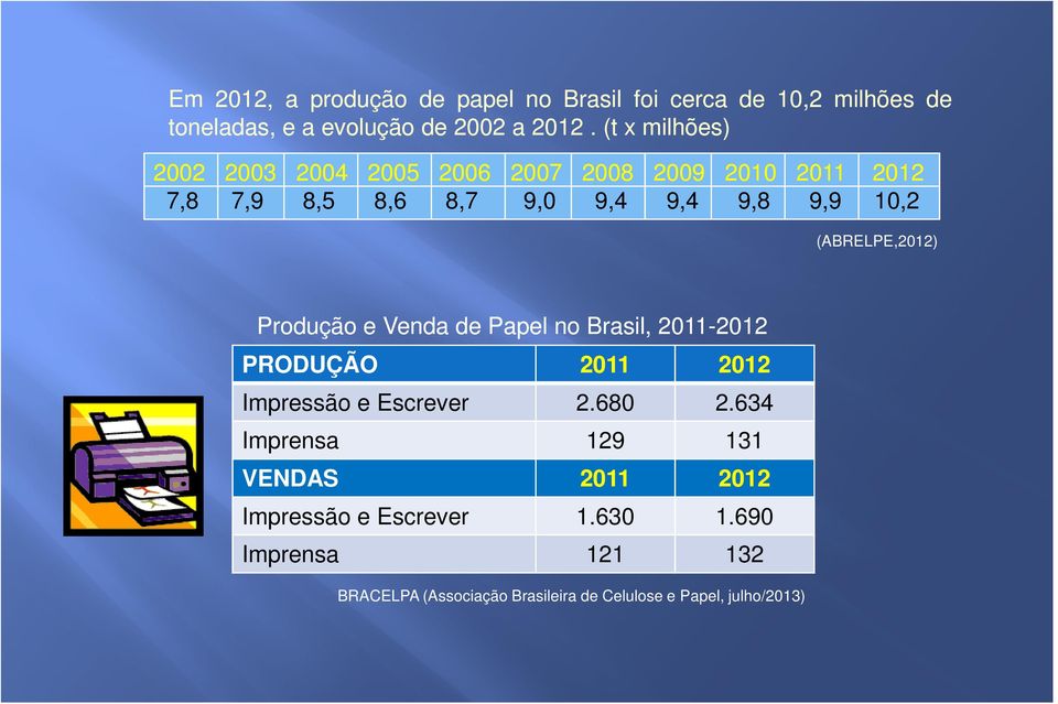 (ABRELPE,2012) Produção e Venda de Papel no Brasil, 2011-20122012 PRODUÇÃO 2011 2012 Impressão e Escrever 2.680 2.