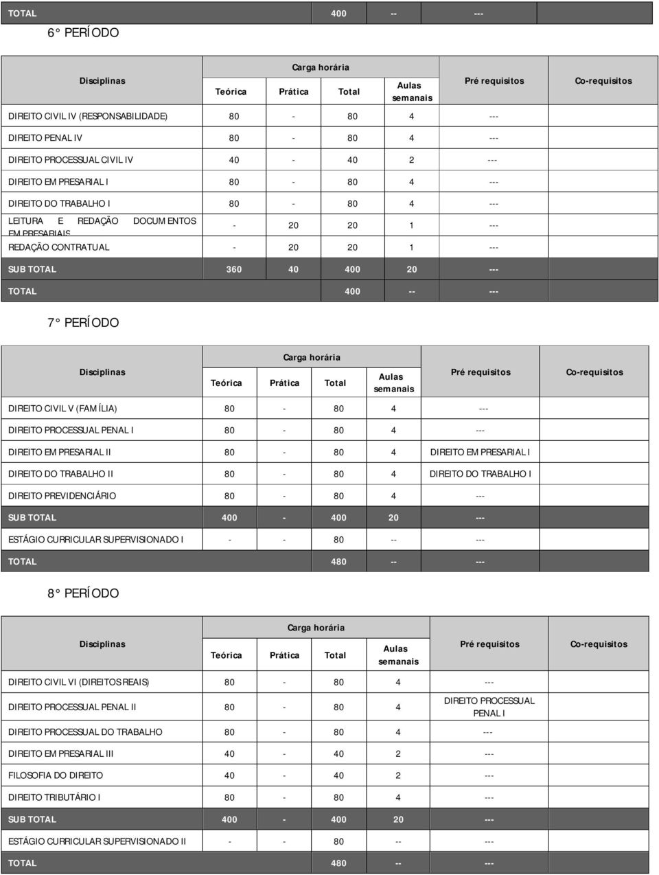 80-80 4 DIREITO EMPRESARIAL I DIREITO DO TRABALHO II 80-80 4 DIREITO DO TRABALHO I DIREITO PREVIDENCIÁRIO 80-80 4 --- ESTÁGIO CURRICULAR SUPERVISIONADO I - - 80 -- --- TOTAL 480 -- --- 8 PERÍODO