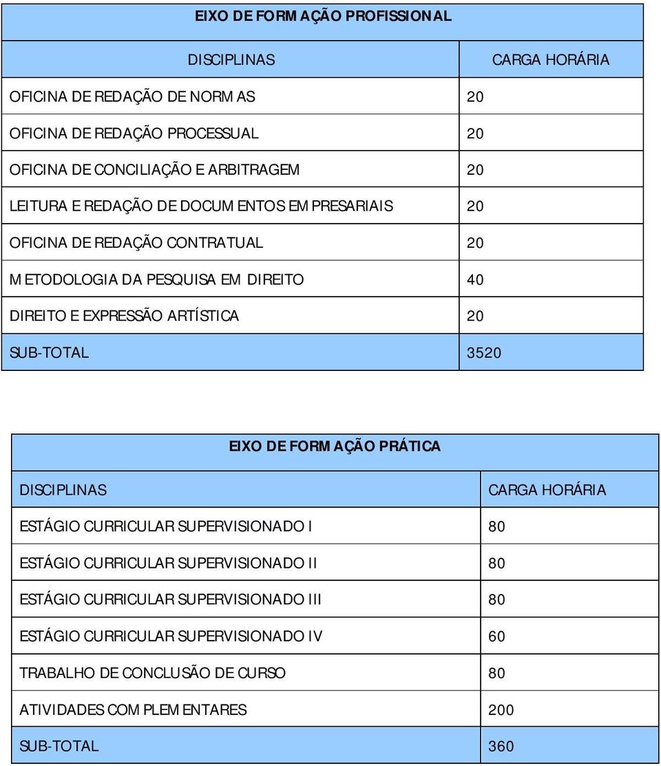 ARTÍSTICA 20 SUB-TOTAL 3520 EIXO DE FORMAÇÃO PRÁTICA ESTÁGIO CURRICULAR SUPERVISIONADO I 80 ESTÁGIO CURRICULAR SUPERVISIONADO II 80 ESTÁGIO