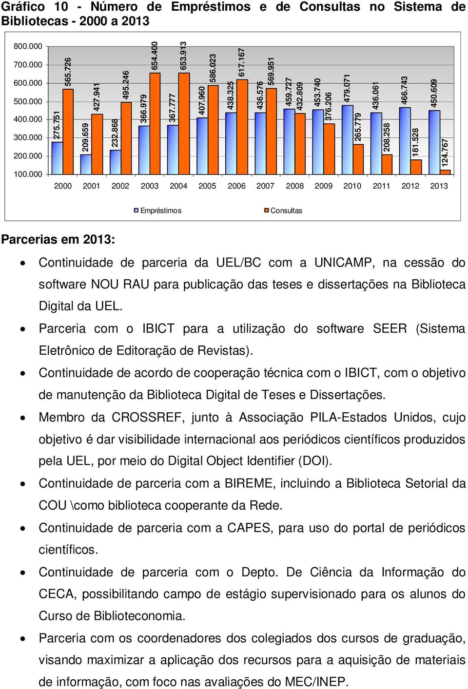 767 2000 200 2002 2003 2004 2005 2006 2007 2008 2009 200 20 202 203 Empréstimos Consultas Parcerias em 203: Continuidade de parceria da UEL/BC com a UNICAMP, na cessão do software NOU RAU para