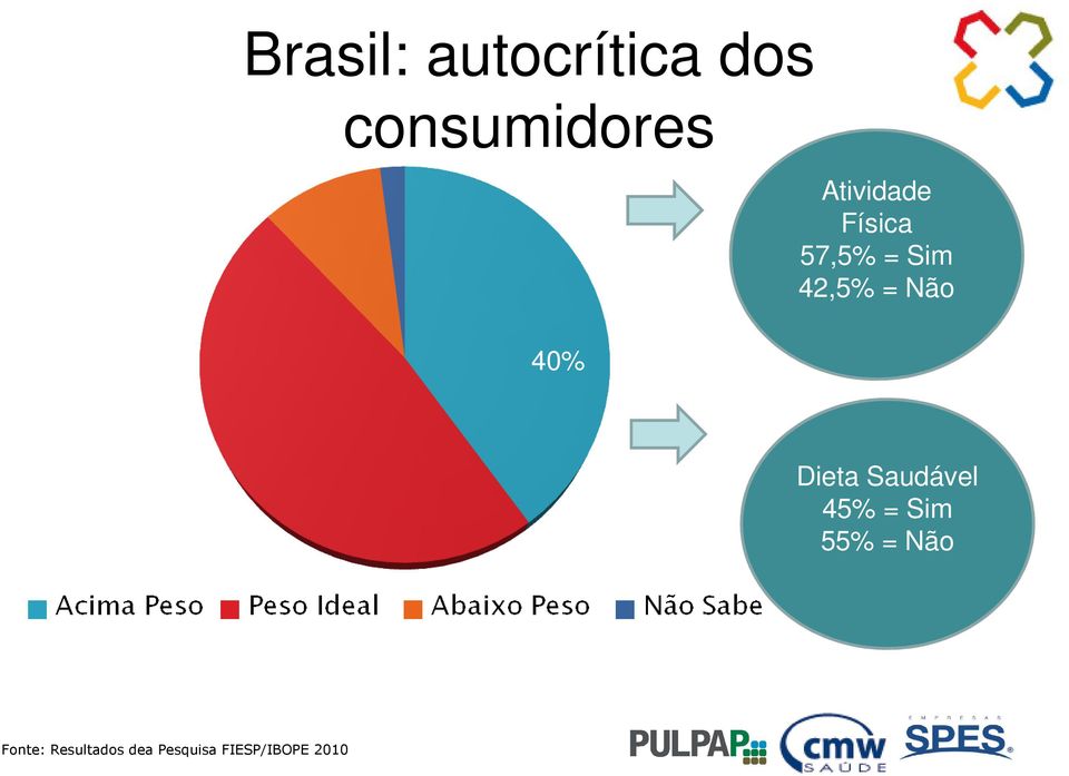 Dieta Saudável 45% = Sim 55% = Não