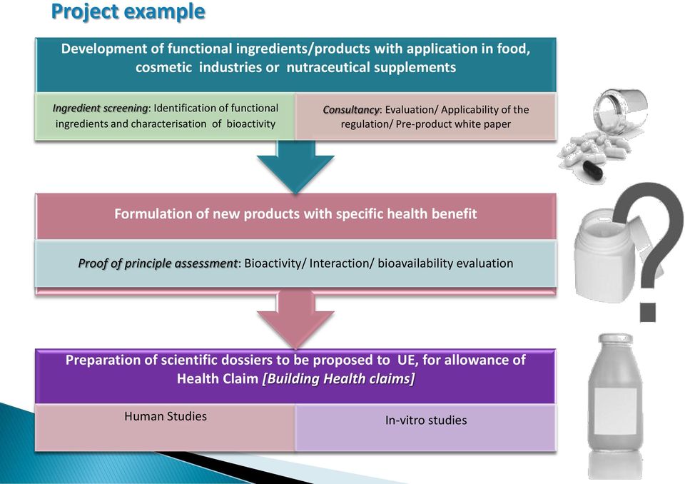 Pre-product white paper Formulation of new products with specific health benefit Proof of principle assessment: Bioactivity/ Interaction/